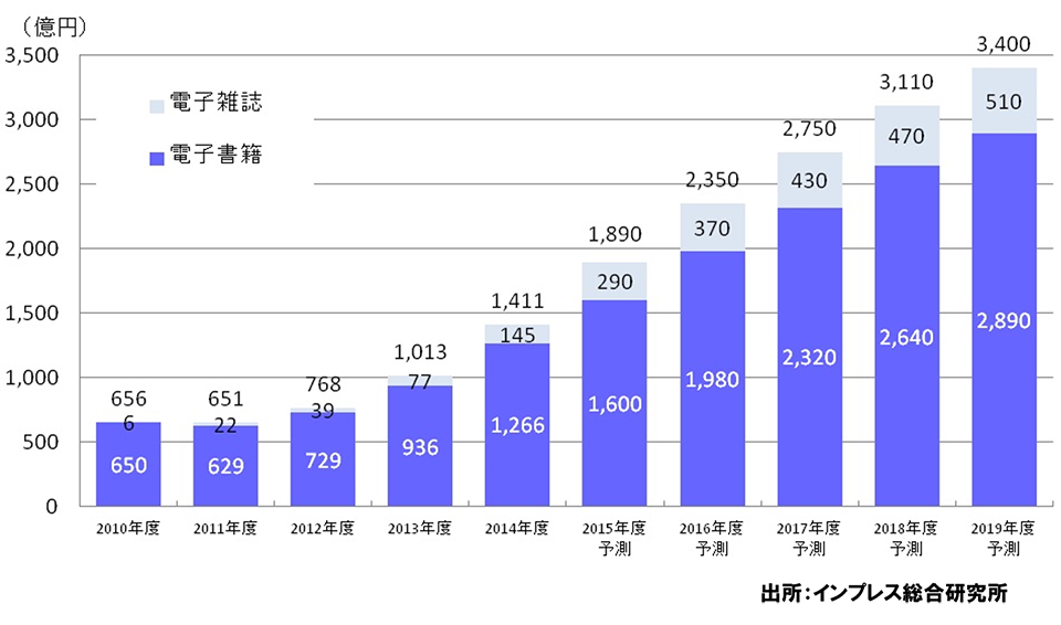 図表２　電子書籍予測市場規模推移