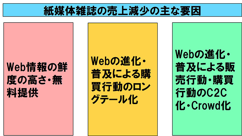 図表１　紙媒体雑誌の売上減少の主な要因