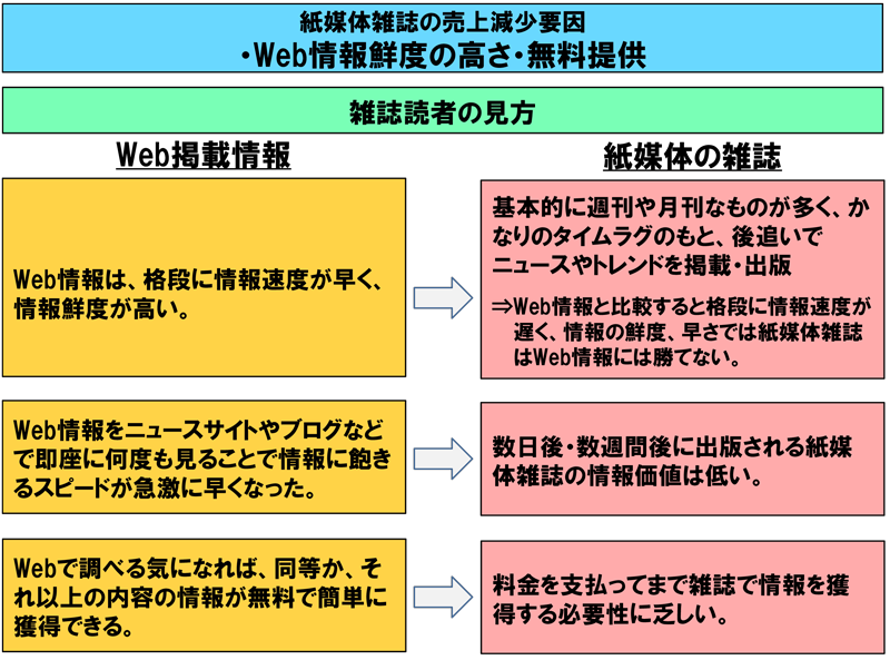 図表４　紙媒体雑誌の売上減少要因