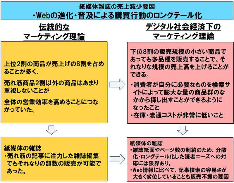 図表６：紙媒体雑誌の売上減少要因：Webの進化・普及による購買行動のロングテール化