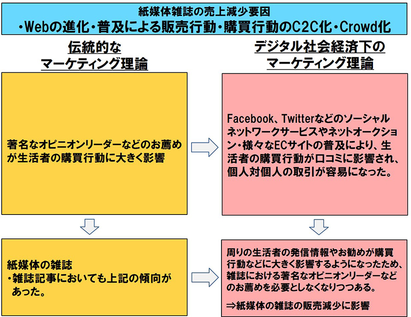 図表７：紙媒体雑誌の売上減少要因：Webの進化・普及による販売行動・購買行動のC2C化・Crowd化