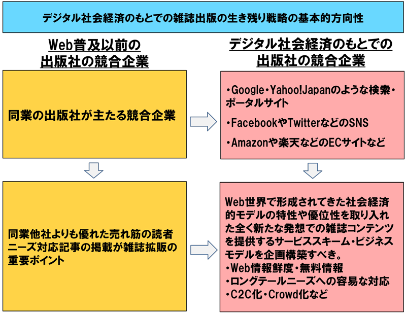 図表８：雑誌出版の生き残り戦略の基本的方向性