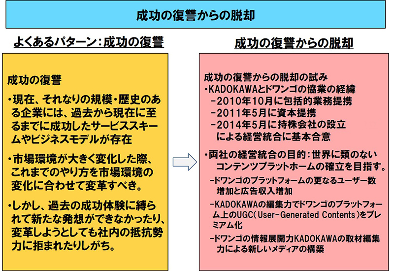 図表９：雑誌出版の生き残り戦略：組織戦略