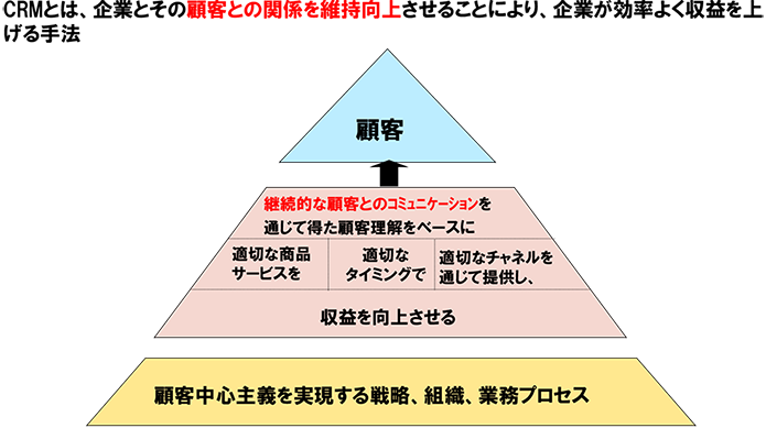 図表１：カスタマー・リレーションシップ・マネジメント（CRM）の概念