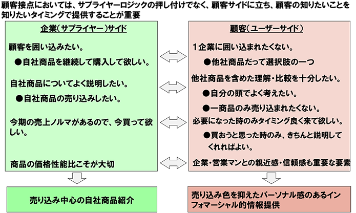 図表２：CRMスキーム導入前にまず考えなければならない事