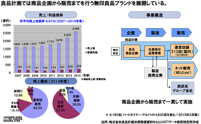 図表３：良品計画の企業概要