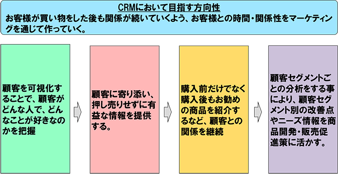 図表４：良品計画におけるCRMの基本的考え方