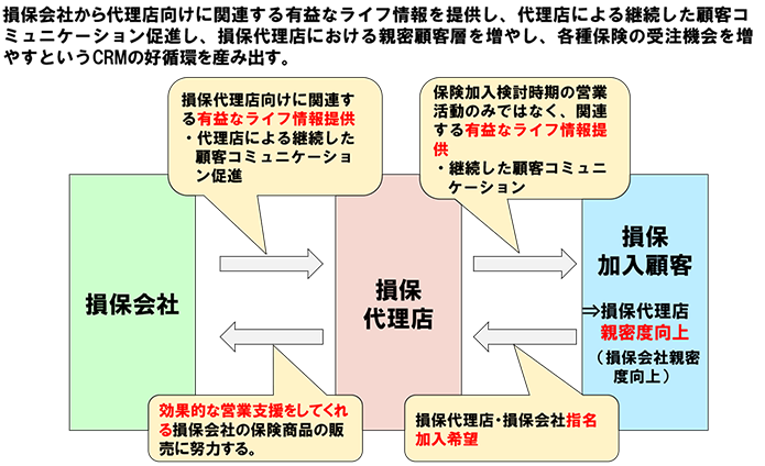 図表５：伝統的な損保会社におけるCRMの基本的考え方