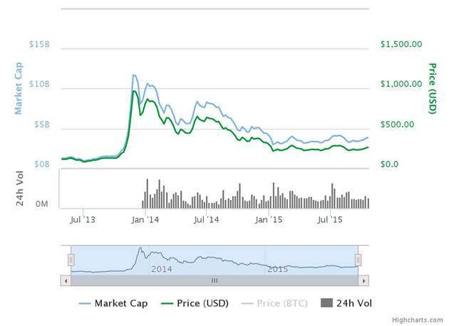 図表１：ビットコインの価格(USD)と時価総額の推移