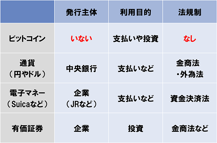 図表２　ビットコインと他の通貨の違い