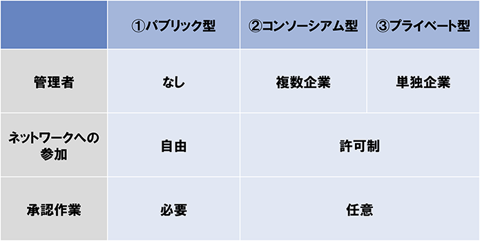 図表３　ブロックチェーンの種類