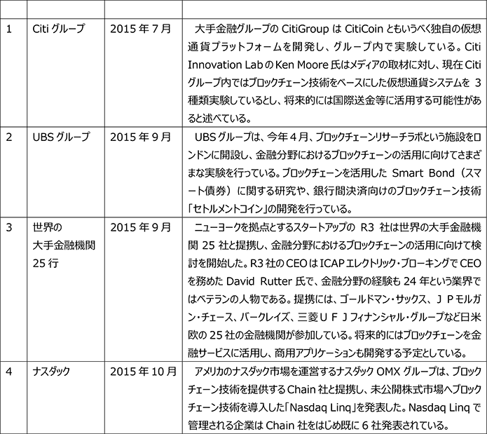 図表３　海外金融機関における取り組み事例