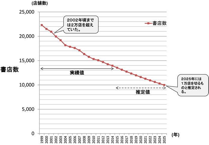 図表2　書店数予測（ラフな試算）