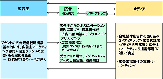 図表1　一般的なブランドデジタル広告業務の基本構図