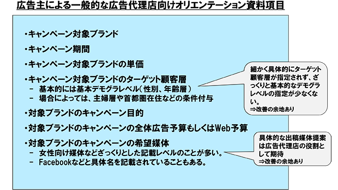 図表2 広告主による一般的な広告代理店向けオリエンテーション資料項目