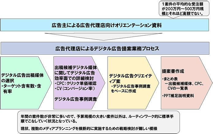 図表3　広告代理店によるデジタル広告提案業務プロセス