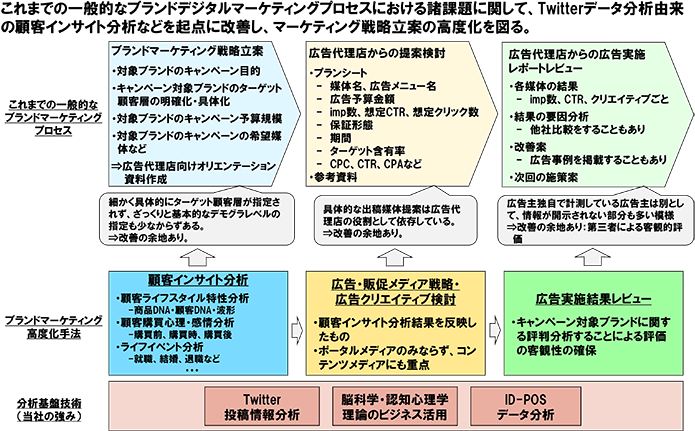 図表5　ブランドデジタルマーケティング戦略立案の高度化