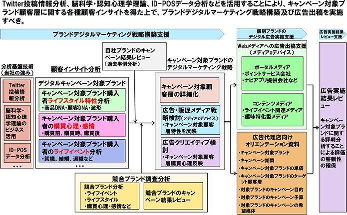図表6 ブランドデジタルマーケティング戦略構築実施の枠組み