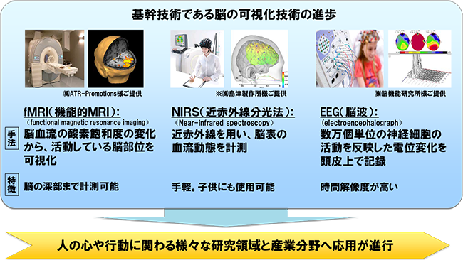 図表1 脳科学の技術的進歩