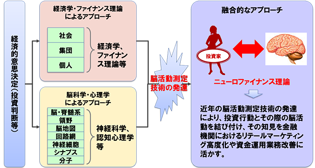 図表2 ニューロファイナンス理論への進化