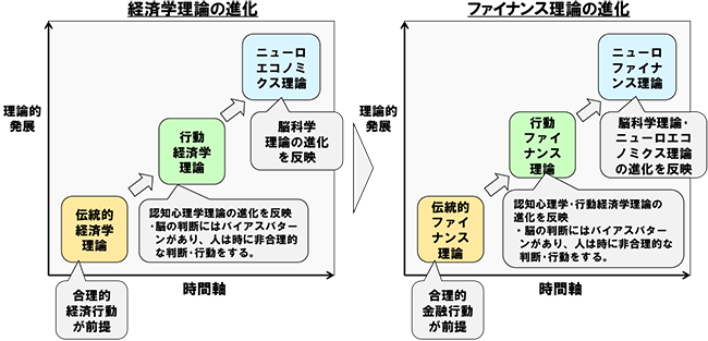 図表3　経済学理論･ファイナンス理論の進化