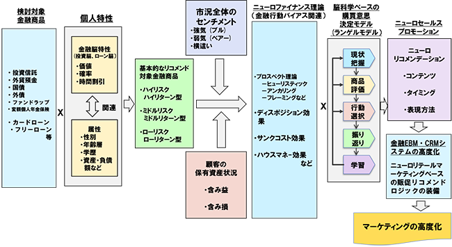 図表4 ニューロファイナンス理論に基づく金融ニューロマーケティングの構造