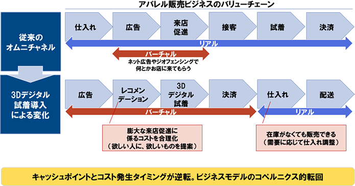 図表4