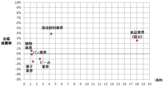 図表1 食品関連業の市場規模・市場成長率分布をここに貼り付け