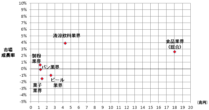 図表1　食品関連業の市場規模・市場成長率分布をここに貼り付け