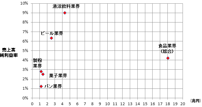 図表2 食品関連業界の市場規模・売上高純利益率分布をここに貼り付け