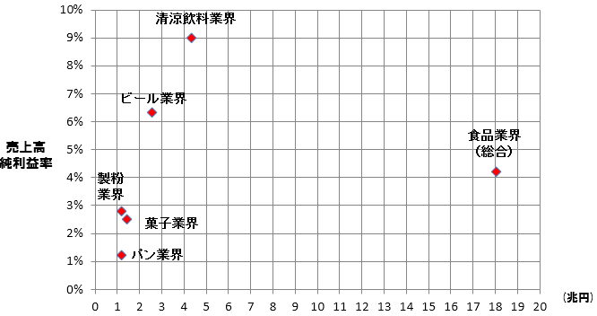 図表2　食品関連業界の市場規模・売上高純利益率分布をここに貼り付け