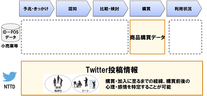 図表3　Twitter投稿情報を活用顧客の購買に至るまでの経緯”や“顧客の心理・感情”の把握