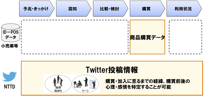図表3 Twitter投稿情報を活用顧客の購買に至るまでの経緯”や“顧客の心理・感情”の把握