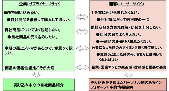 図表4 顧客コミュニケーションコンテンツを考える際の前提条件