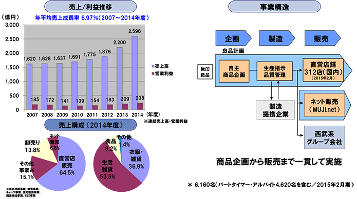 図表5 良品計画の企業概要