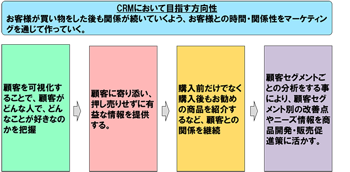図表6 良品計画におけるCRMの基本的考え方