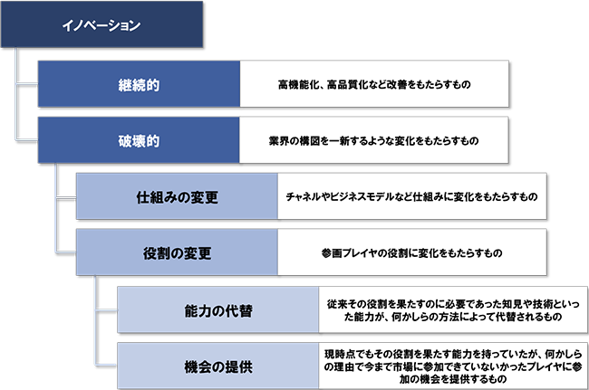 図表1　イノベーションの種類件