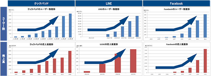 図表 1 ネットビジネスのユーザー数・売上高の推移