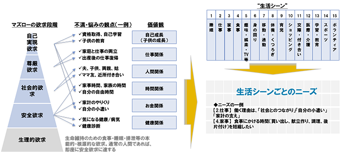 図表 4　ターゲットユーザーのニーズの例