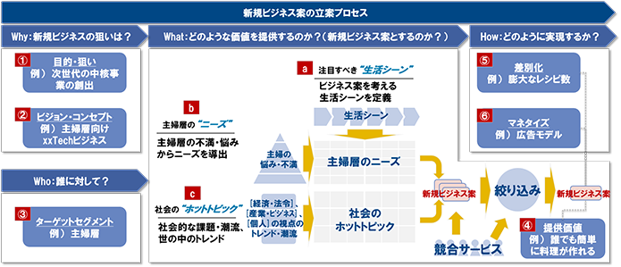 図表 1 新規ビジネス案の立案プロセス