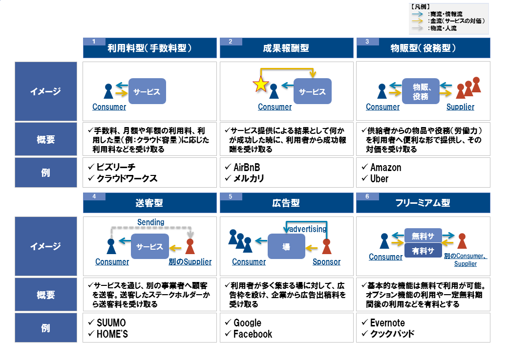 図表 3 一般的な収益モデルの類型