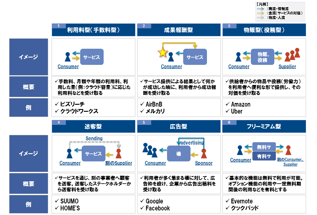 図表 3　一般的な収益モデルの類型