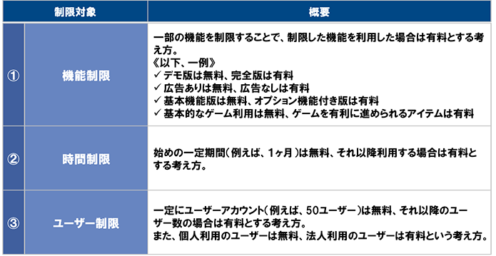 図表 4　フリーミアム型の種類