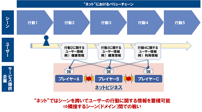 図表 6　ネットにおける競合との戦い