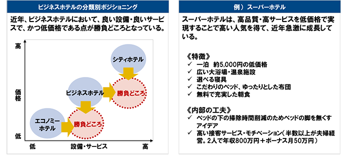 図表 1 ビジネスホテルの競争環境