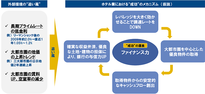 図表 2 ビジネスホテルにおける持続的な”成功”のメカニズム(仮説)
