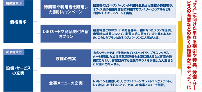 図表 3 ビジネスホテルの従来施策