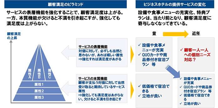 図表 4 顧客満足のピラミッドにおけるビジネスホテルの提供サービスの変化