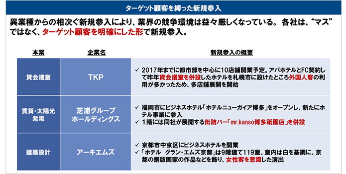 図表 5 ターゲット顧客を縛った異業種からの新規参入