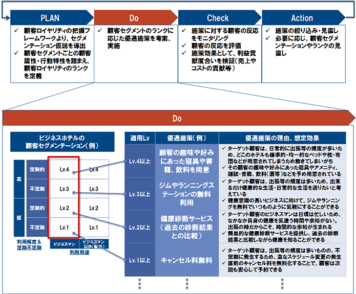 図表 6 ターゲットセグメントに基づく施策のPDCA、及び「Do」の施策例